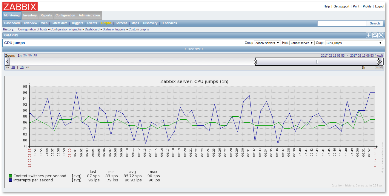 Zabbix перестал рисовать графики