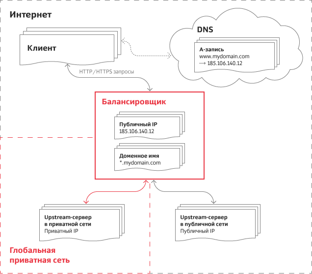 Нет привязки к закрытому